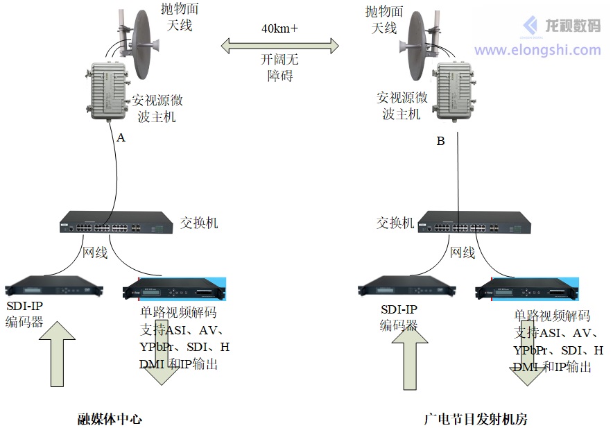遠距離企業(yè)級數(shù)字無線微波廣電視頻傳輸應(yīng)用