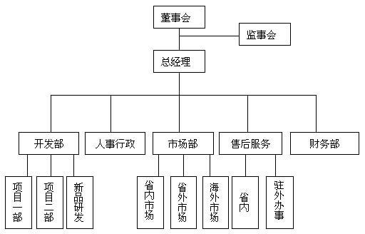 公司組織結(jié)構(gòu)