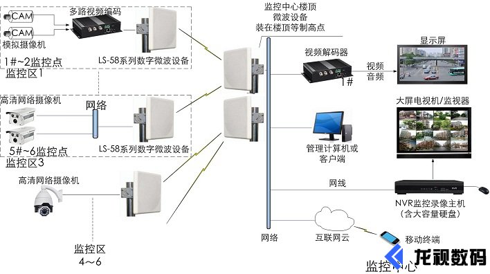 工業(yè)級(jí)無線微波設(shè)備傳輸應(yīng)用圖