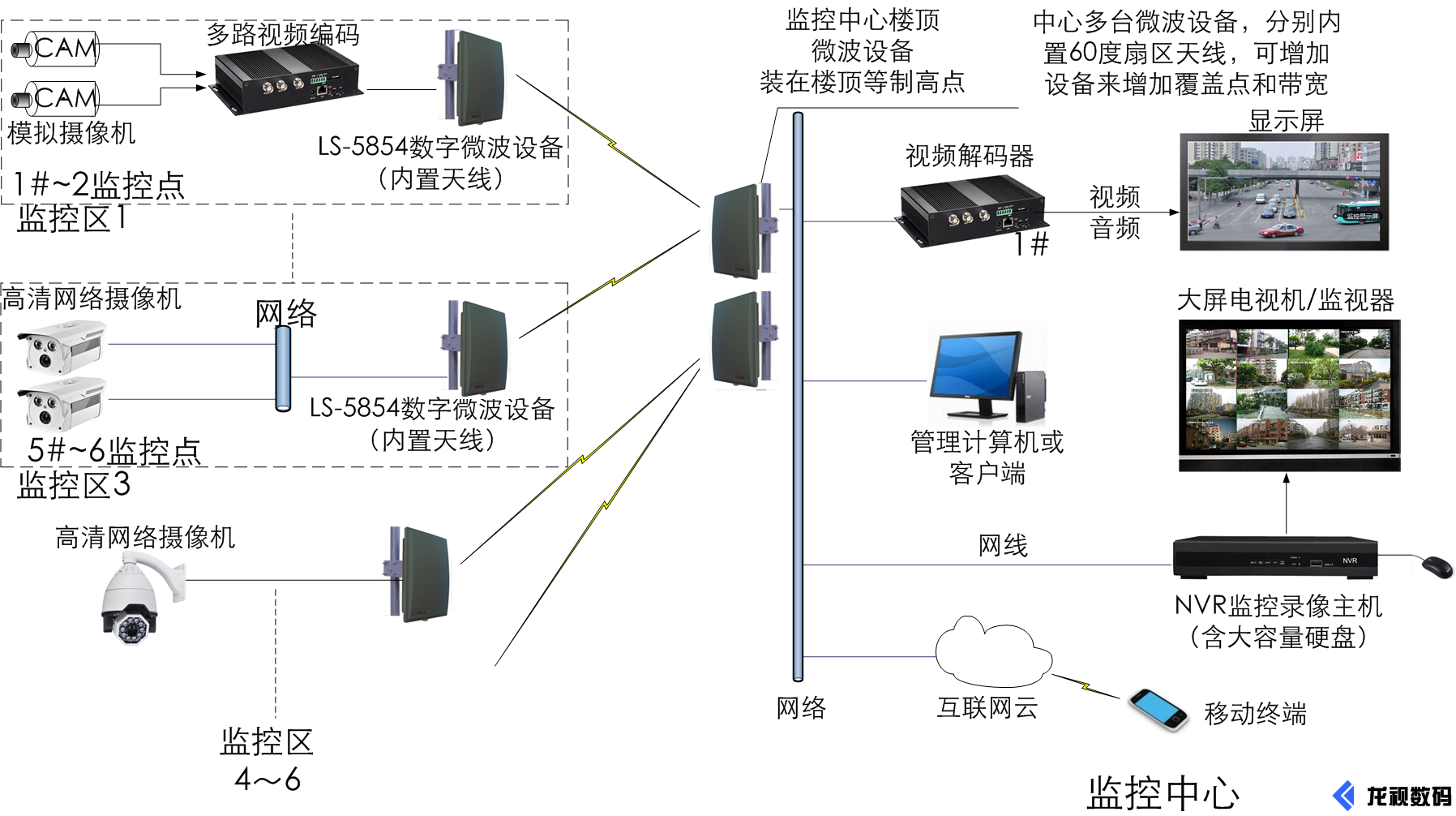 LS-5854集成天線無(wú)線微波無(wú)線網(wǎng)橋應(yīng)用圖